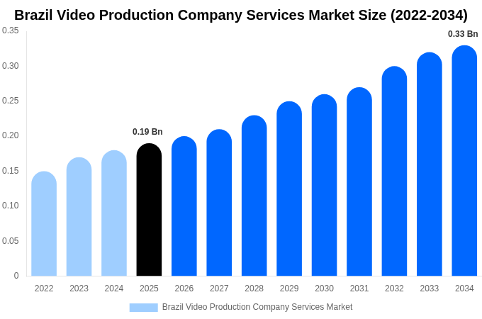 Brazil Video Production Company Services Market Size, Share & Growth Report By [2034]
