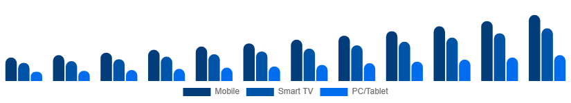 Brazil Video Streaming Market Device 2025-2033