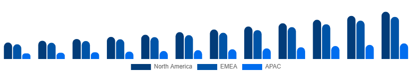Brazil Video Streaming Market Region 2025-2033