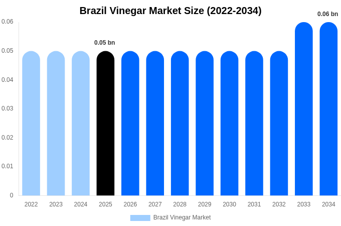 Brazil Vinegar Market Size Report By 2034