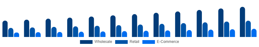 Brazil Vinyl Flooring Market Distribution 2025-2033