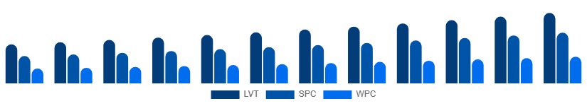 Brazil Vinyl Flooring Market Product Type 2025-2033
