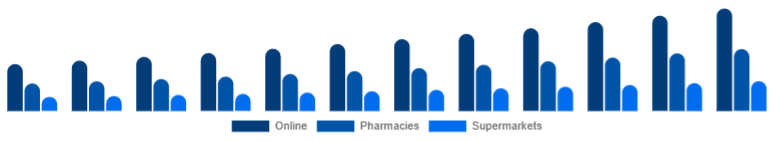 Brazil Vitamin C Serum Market Distribution Channel 2025-2033