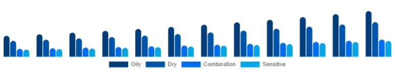 Brazil Vitamin C Serum Market Skin Type 2025-2033