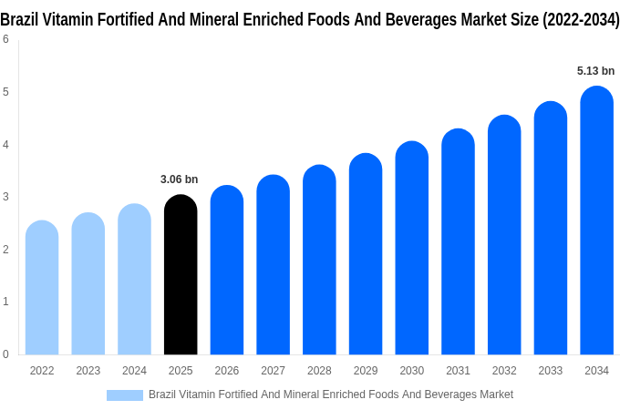 Brazil Vitamin Fortified And Mineral Enriched Foods And Beverages Market Size, Trends & Forecast Analysis (2026-2034)