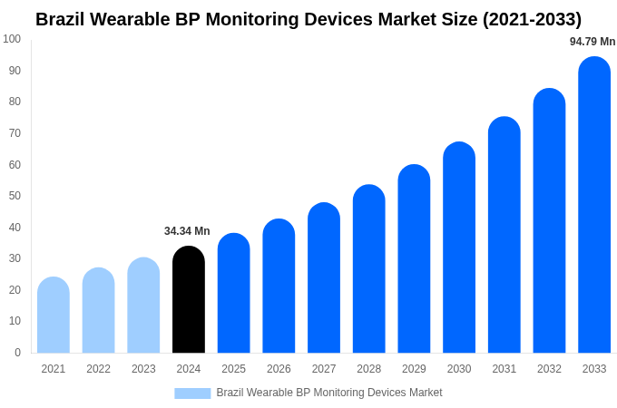 Brazil Wearable BP Monitoring Devices Market Size, Share & Growth Report By [2033]
