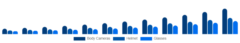 Brazil Wearable Camera Market Product Type 2025-2033