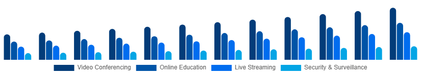 Brazil Webcam Market Application 2025-2033