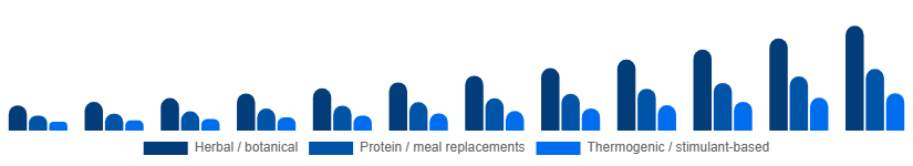 Brazil Weight Loss Supplements Market Ingredient Type 2025-2033