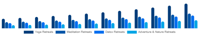 Brazil Wellness Retreat Market Type 2025-2033