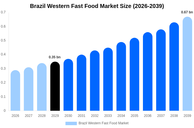 Brazil Western Fast Food Market Size & Share Report By 2039