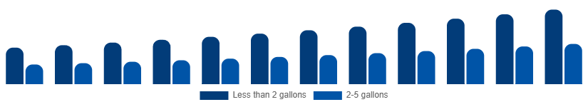 Brazil Wet and Dry Vacuum Cleaners Market By Capacity 2025-2033
