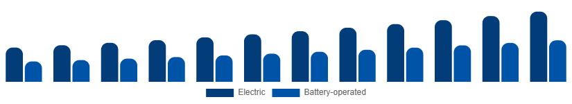 Brazil Wet and Dry Vacuum Cleaners Market By Power Source 2025-2033