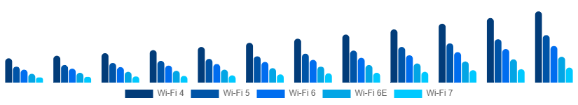 Brazil WiFi Module Market Standard 2025-2033
