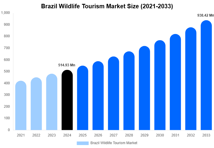 Brazil Wildlife Tourism Market Size, Share Report By 2033