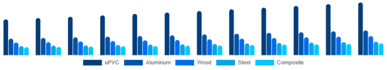 Brazil Window & Door Frame Market Material 2025-2033