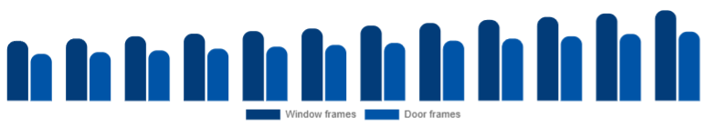 Brazil Window & Door Frame Market Product 2025-2033