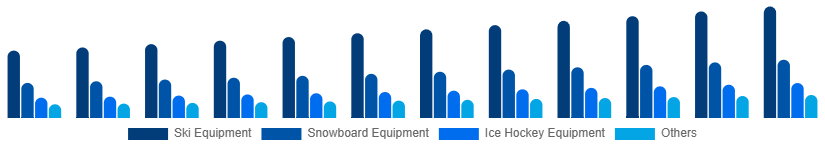 Brazil Winter Sports Equipment Market Product 2025-2033