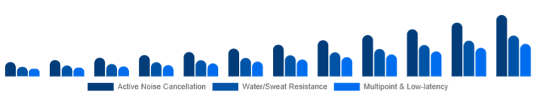 Brazil Wireless Earbuds Market Feature Set 2025-2033