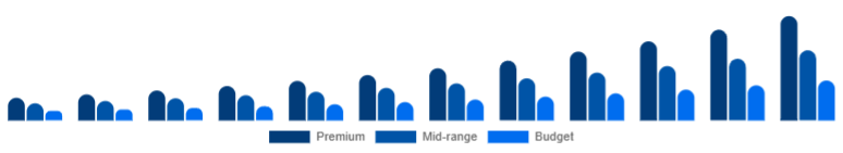 Brazil Wireless Earbuds Market Price Tier 2025-2033