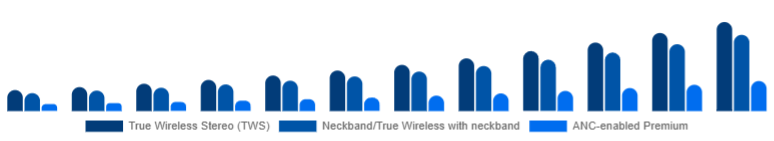 Brazil Wireless Earbuds Market Product Type 2025-2033