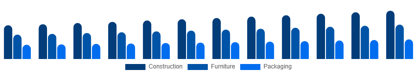 Brazil Wood And Timber Products Market End-use Industry 2025-2033