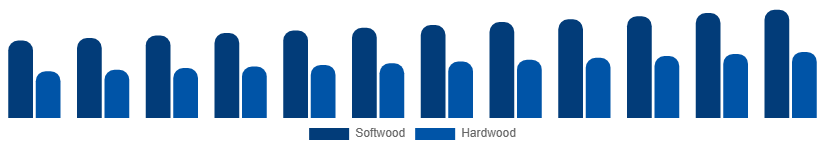 Brazil Wood And Timber Products Market Grade 2025-2033