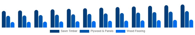 Brazil Wood And Timber Products Market Product Type 2025-2033