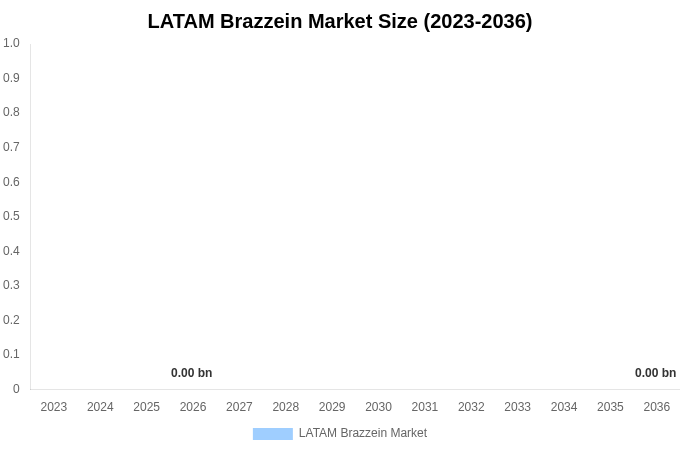 LATAM Brazzein Market Size, Share & Growth Analysis By [2036]