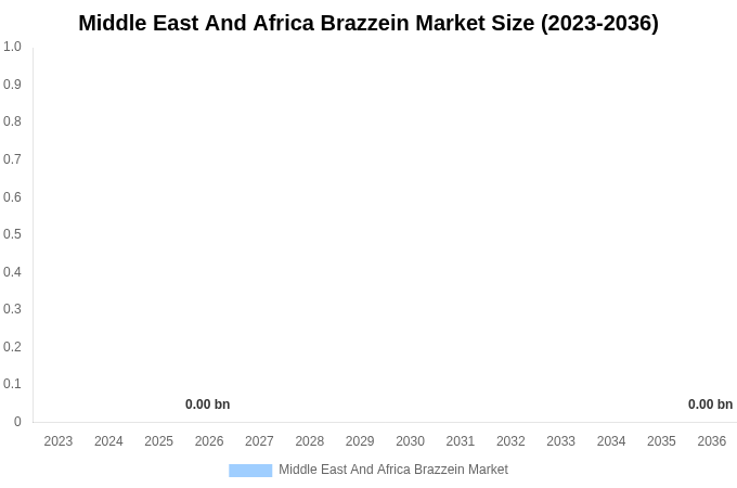 Middle East And Africa Brazzein Market Size, Share Report By 2036