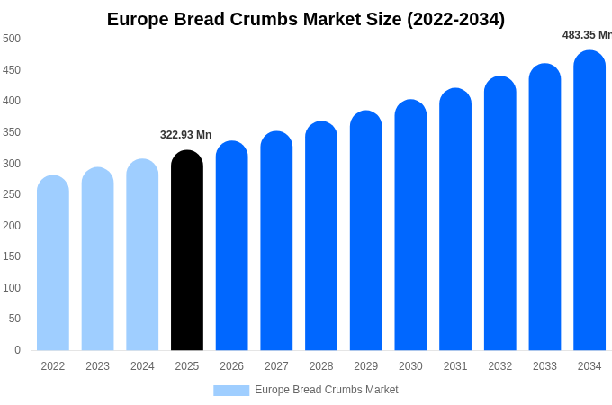 Europe Bread Crumbs Market Size, Share & Growth Report By [2034]