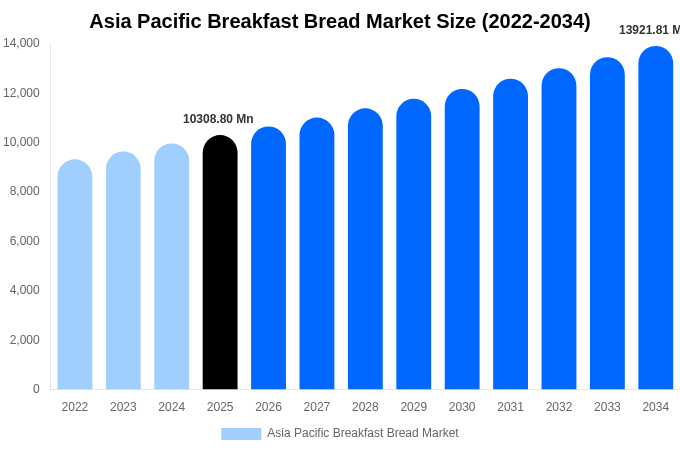 Asia Pacific Breakfast Bread Market Size, Share & Growth Report By [2034]