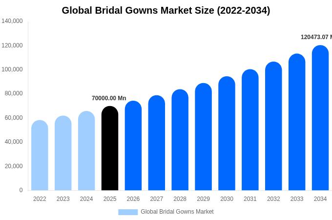 グローバル ウェディングドレス市場 市場規模・シェア・成長レポート 2034年まで