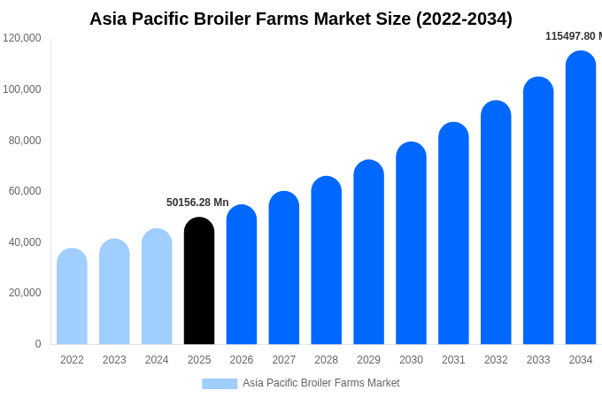 Asia Pacific Broiler Farms Market Size Report By 2034