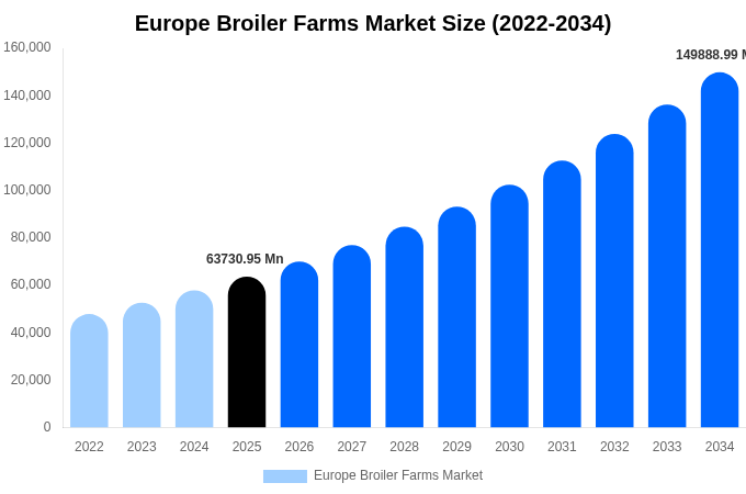 Europe Broiler Farms Market Size Report By 2034