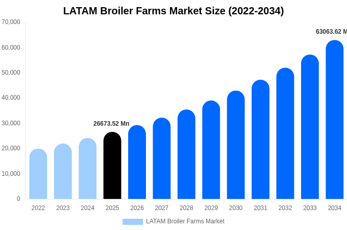 LATAM Broiler Farms Market Size, Share & Growth Report By [2034]