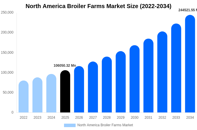 North America Broiler Farms Market Size, Share & Trends Report By 2034
