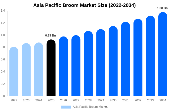 Asia Pacific Broom Market Size, Share & Growth Report By [2034]