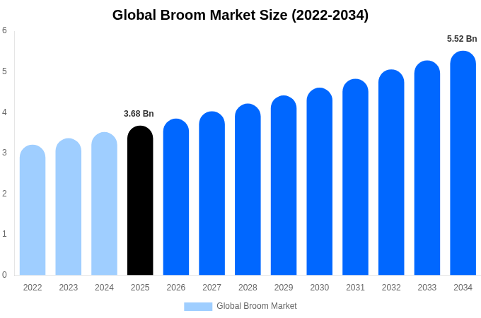 Global Broom Market Size, Share & Growth Analysis By [2034]