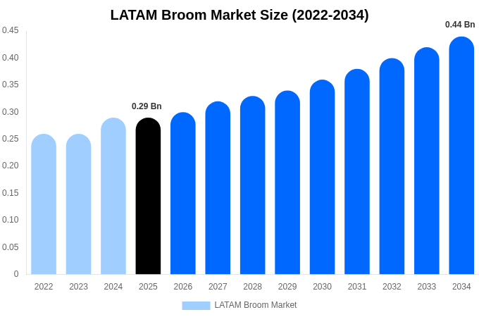 LATAM Broom Market Size & Share Report By 2034