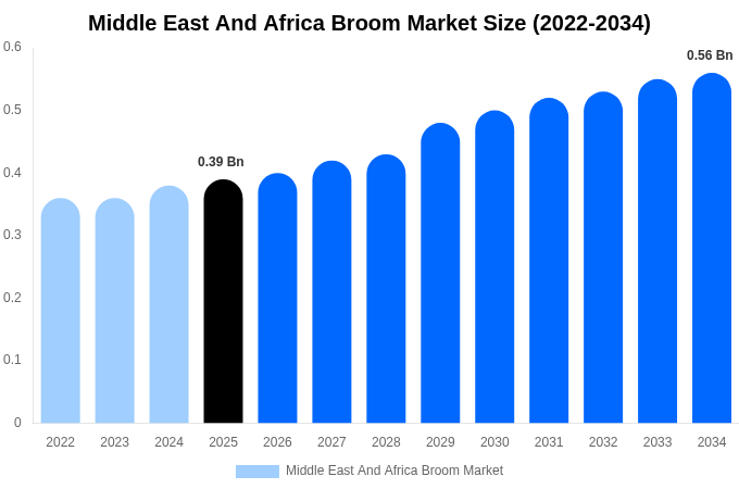 Middle East And Africa Broom Market Size & Share Report By 2034