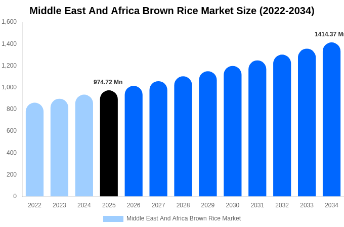 Brown Rice Market Middle East And Africa Brown Rice Market Size & Share Report By 2034