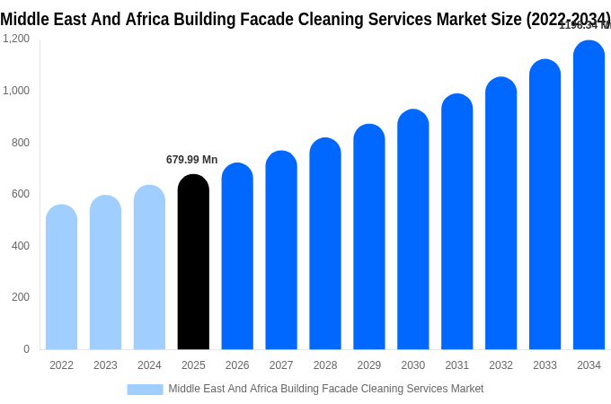 Middle East And Africa Building Facade Cleaning Services Market Size, Share & Growth Report By 2034