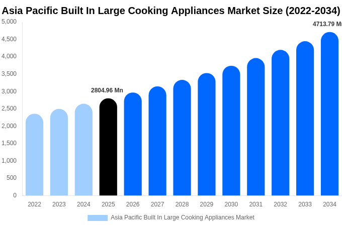 Asia Pacific Built In Large Cooking Appliances Market Size, Share & Growth Report By [2034]