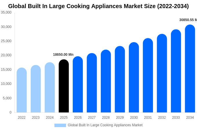 Global Built In Large Cooking Appliances Market Size, Share & Growth Report By 2034