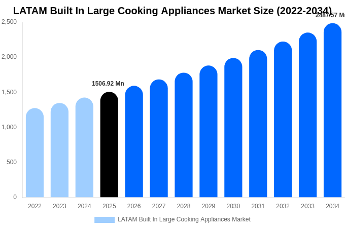LATAM Built In Large Cooking Appliances Market Size, Trends & Forecast Analysis (2026-2034)