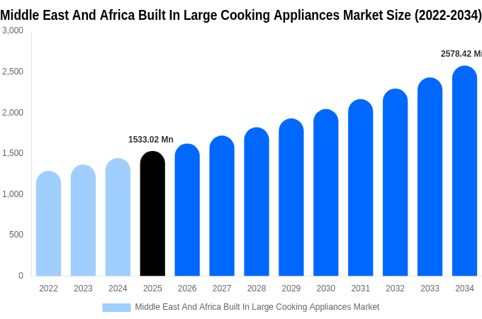 Middle East And Africa Built In Large Cooking Appliances Market Size, Share Report By 2034