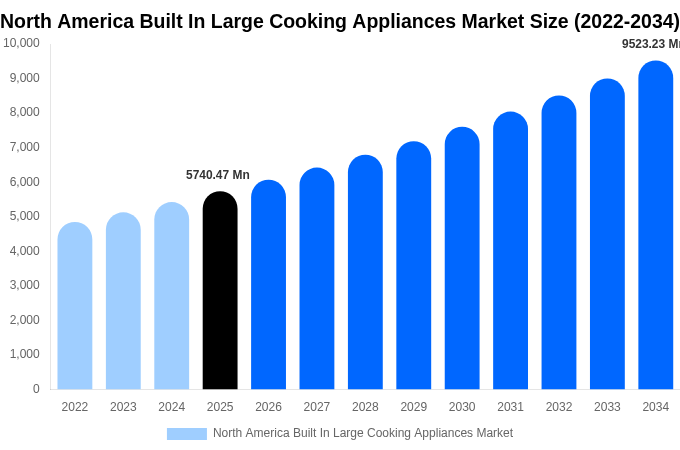 North America Built In Large Cooking Appliances Market Size, Share Report By 2034