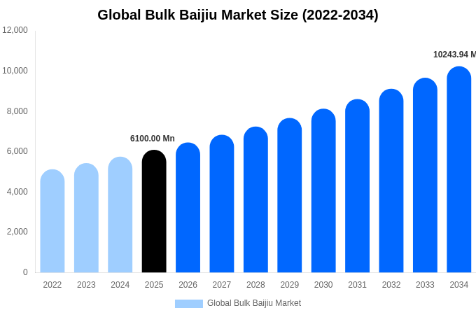 Global Bulk Baijiu Market Size & Share Report By 2034