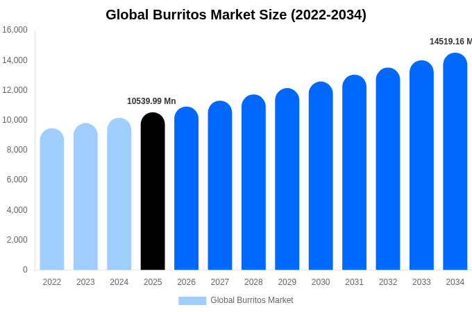 Global Burritos Market Size Report By 2034